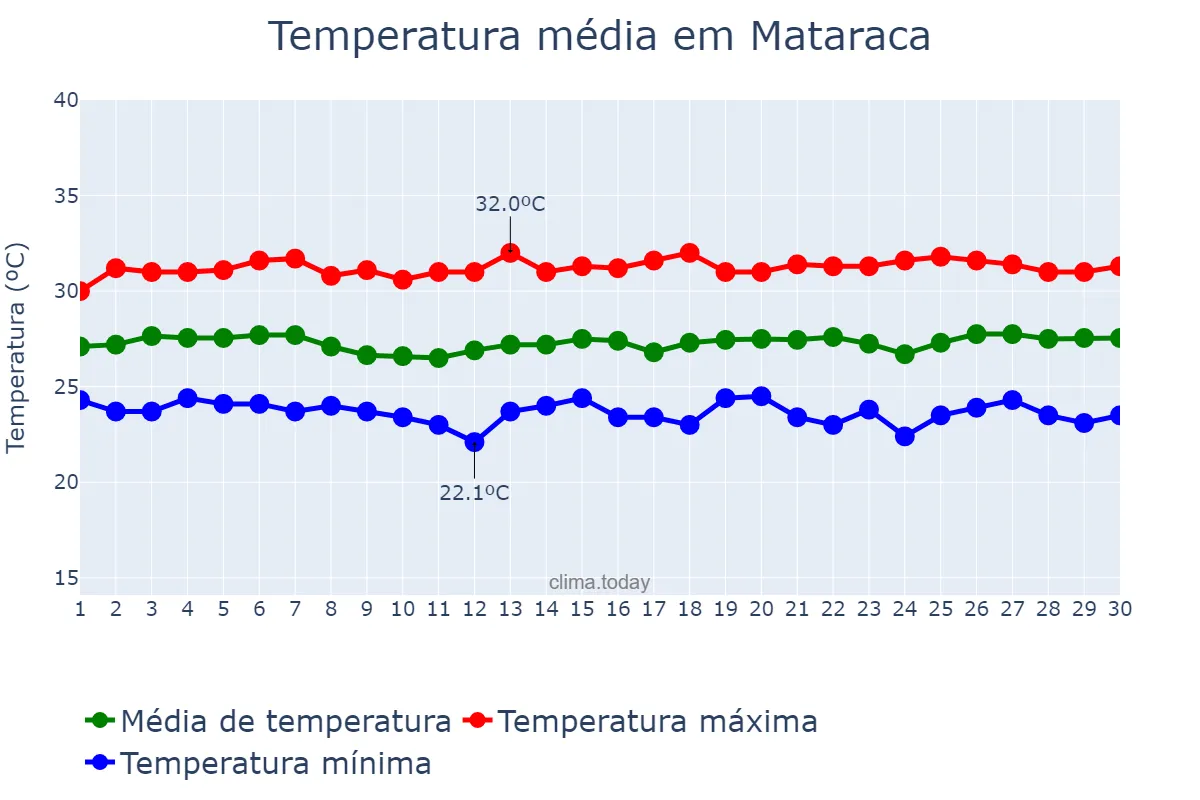 Temperatura em novembro em Mataraca, PB, BR