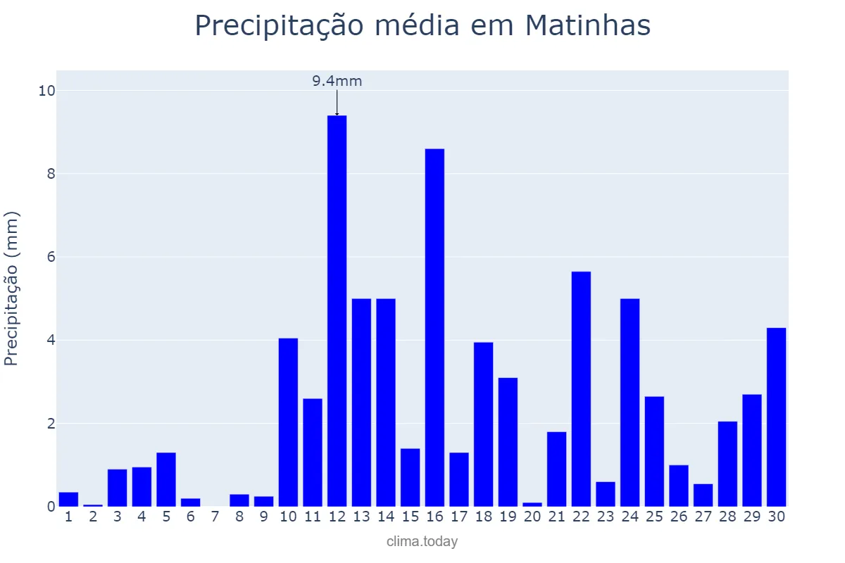 Precipitação em abril em Matinhas, PB, BR