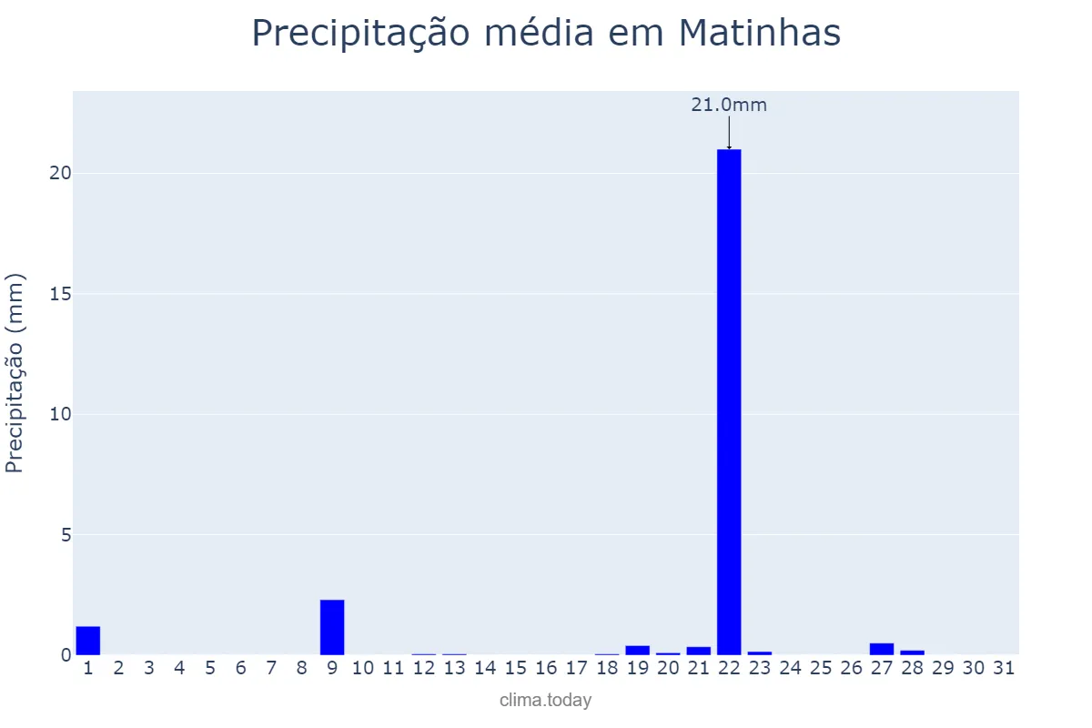 Precipitação em janeiro em Matinhas, PB, BR