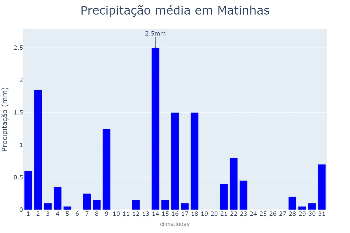 Precipitação em outubro em Matinhas, PB, BR