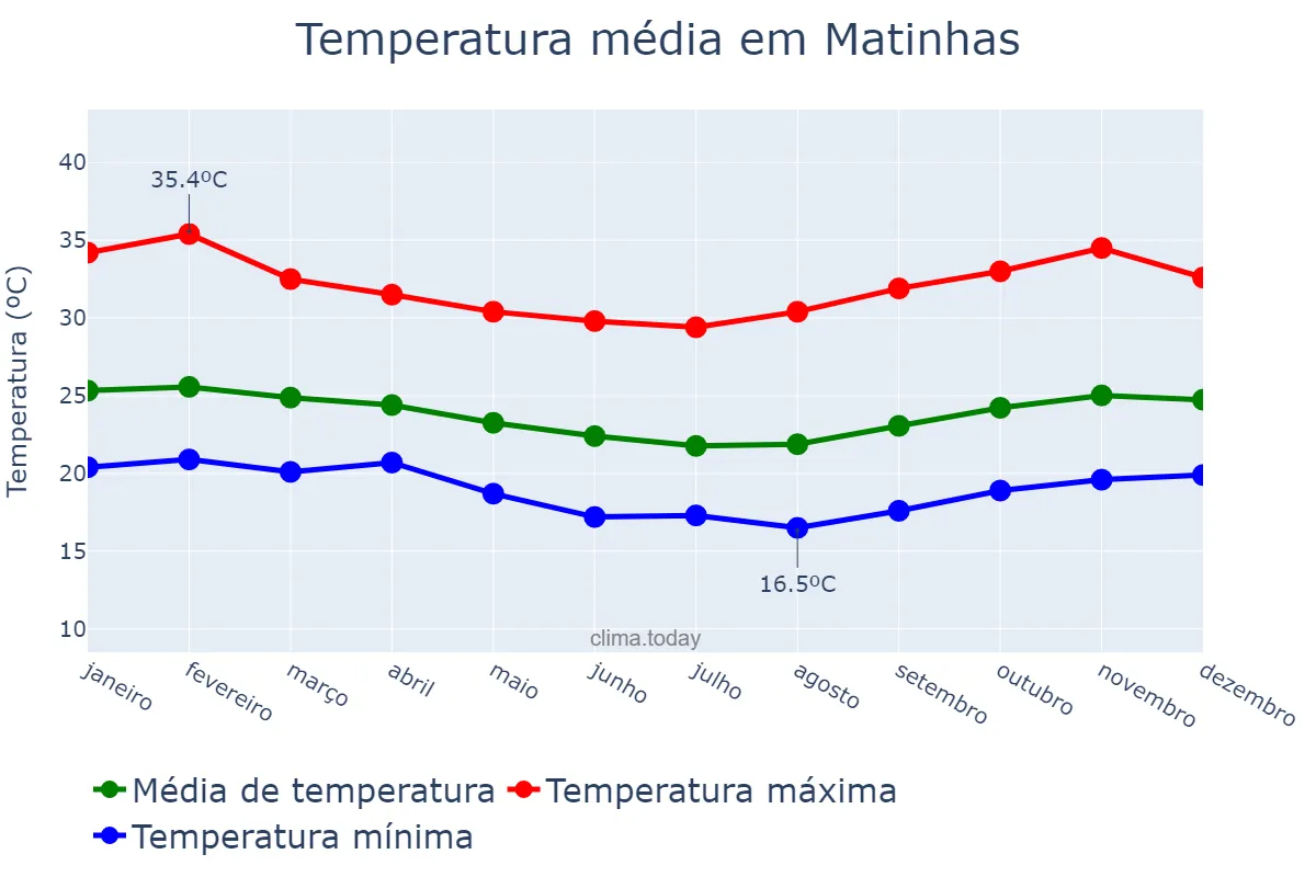 Temperatura anual em Matinhas, PB, BR