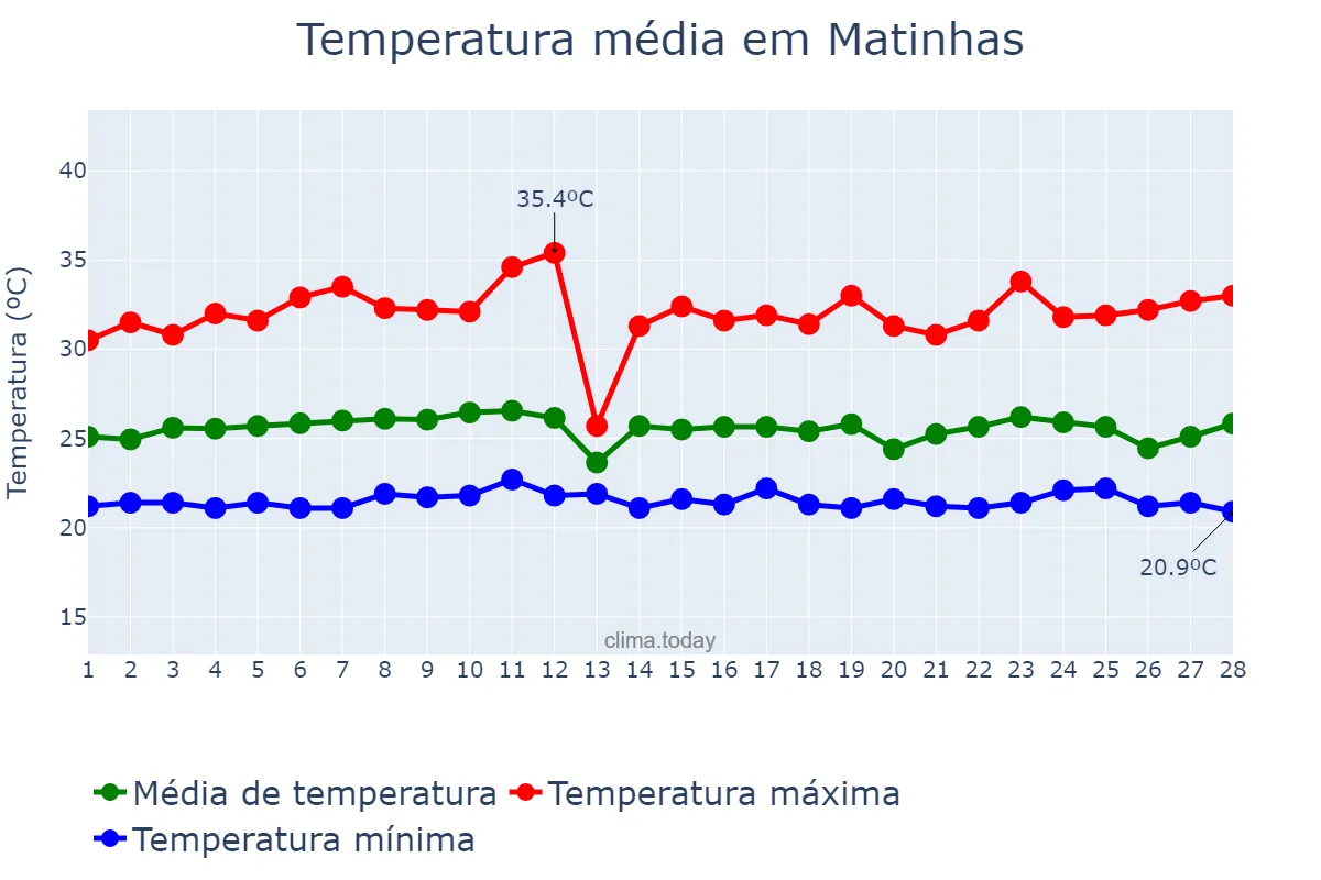 Temperatura em fevereiro em Matinhas, PB, BR
