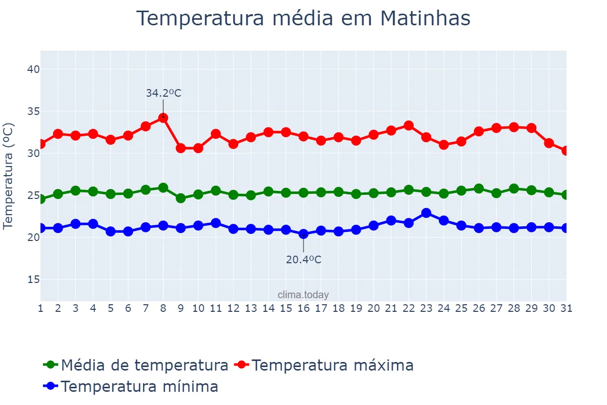 Temperatura em janeiro em Matinhas, PB, BR