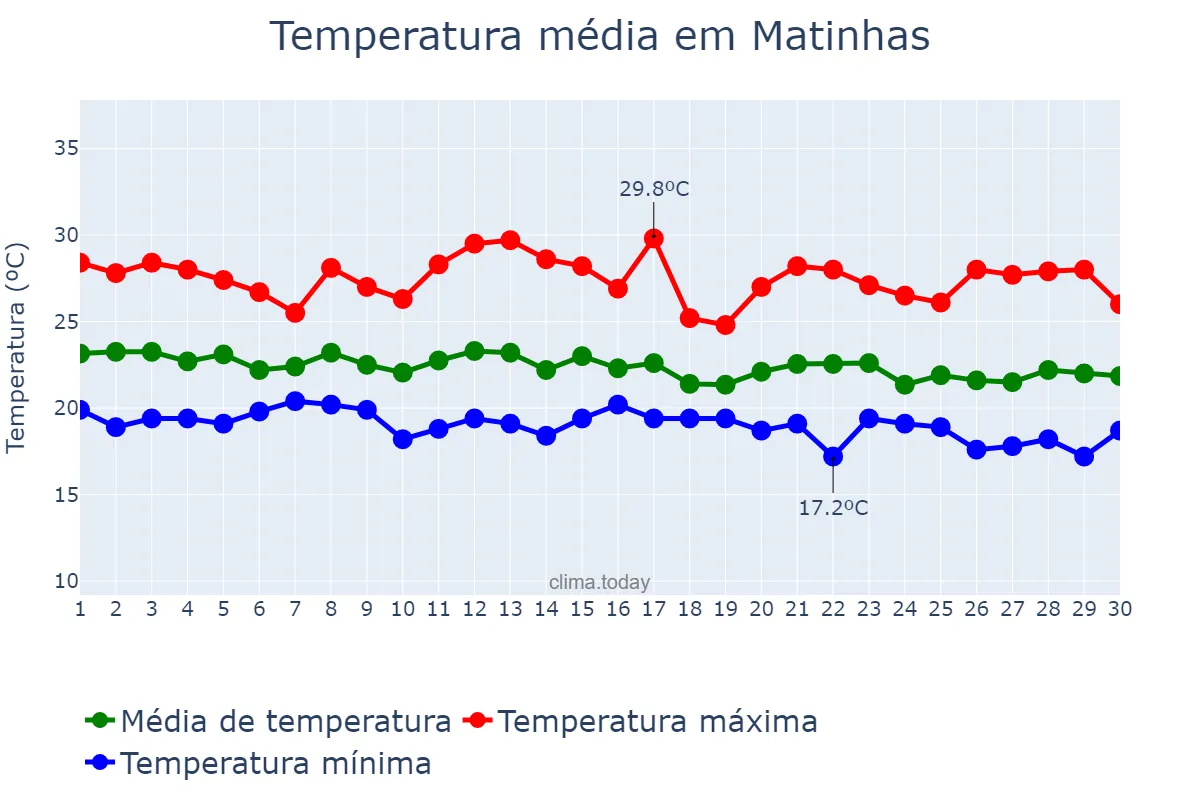 Temperatura em junho em Matinhas, PB, BR
