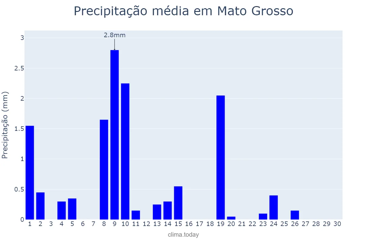 Precipitação em junho em Mato Grosso, PB, BR
