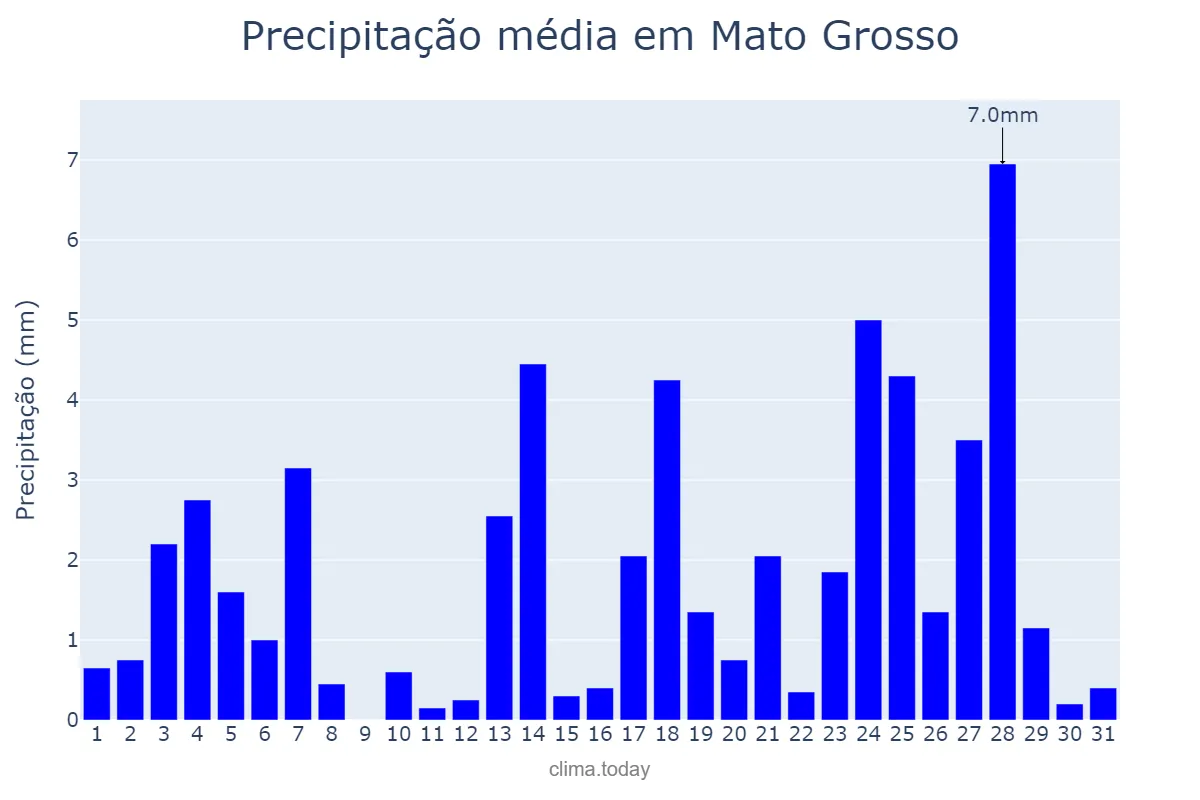 Precipitação em maio em Mato Grosso, PB, BR