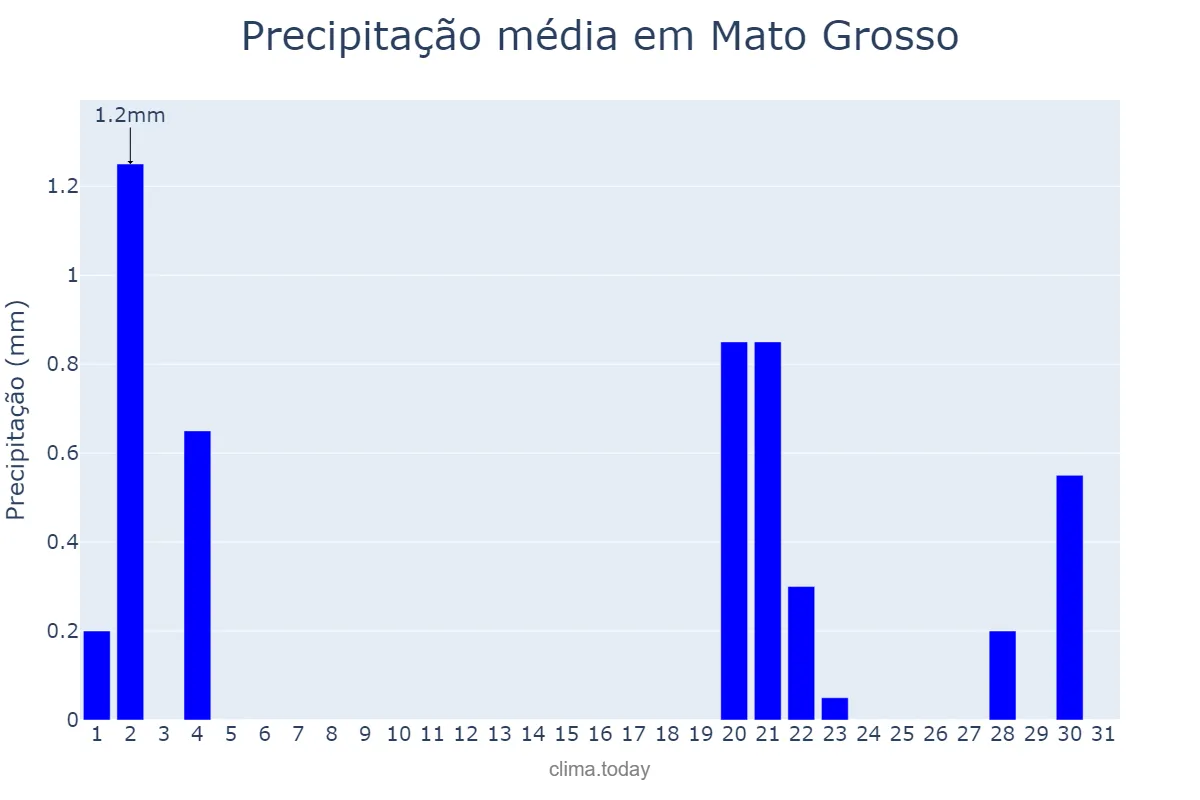 Precipitação em outubro em Mato Grosso, PB, BR