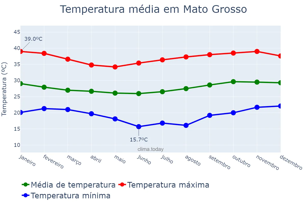 Temperatura anual em Mato Grosso, PB, BR