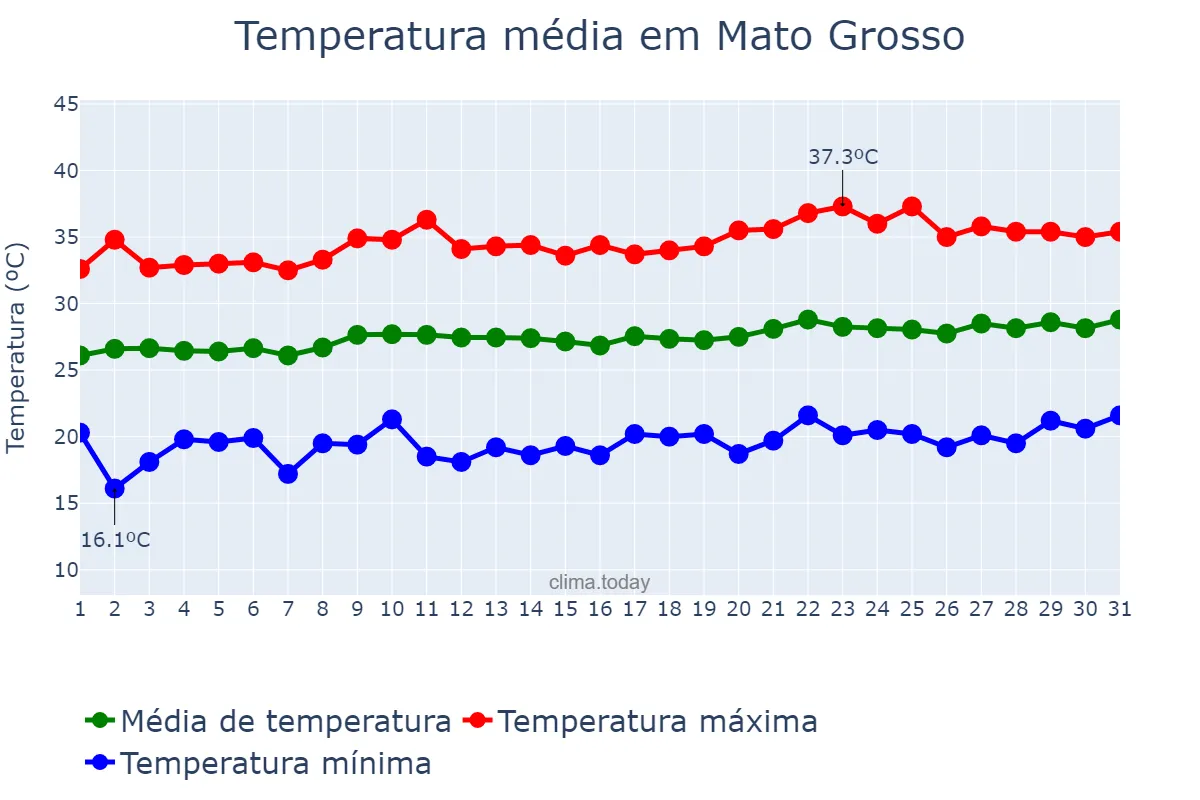 Temperatura em agosto em Mato Grosso, PB, BR
