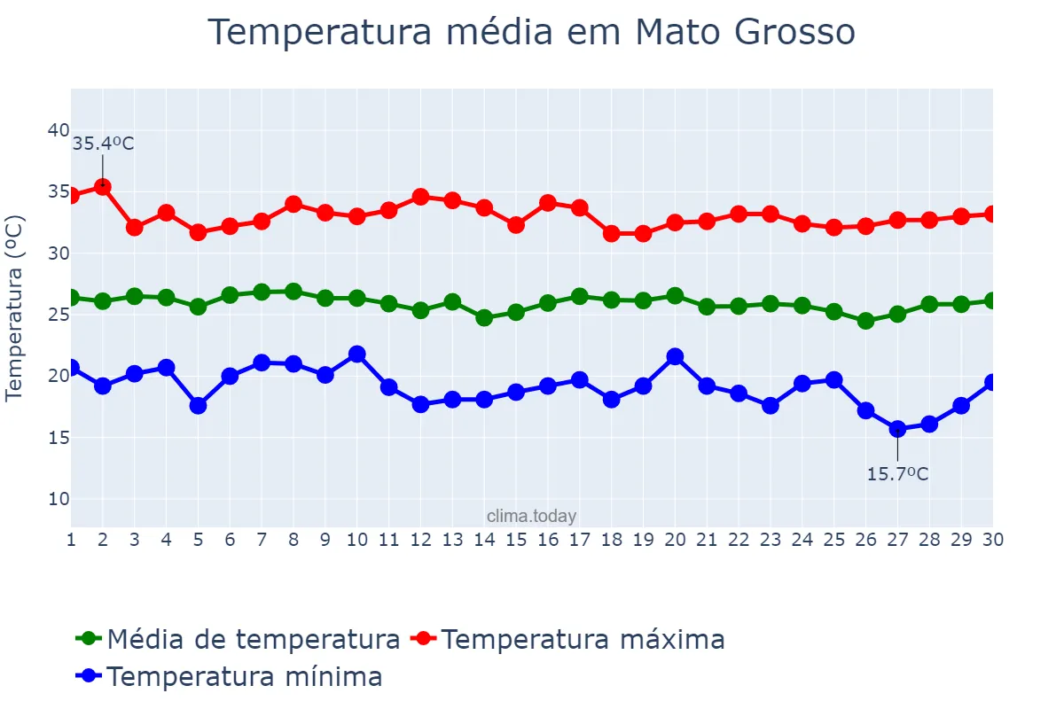 Temperatura em junho em Mato Grosso, PB, BR