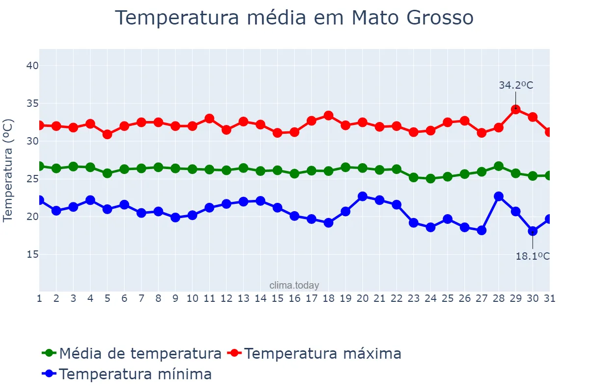 Temperatura em maio em Mato Grosso, PB, BR