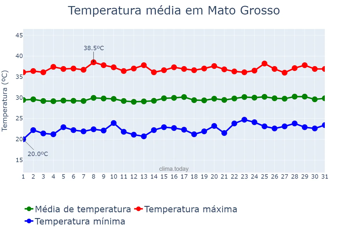 Temperatura em outubro em Mato Grosso, PB, BR