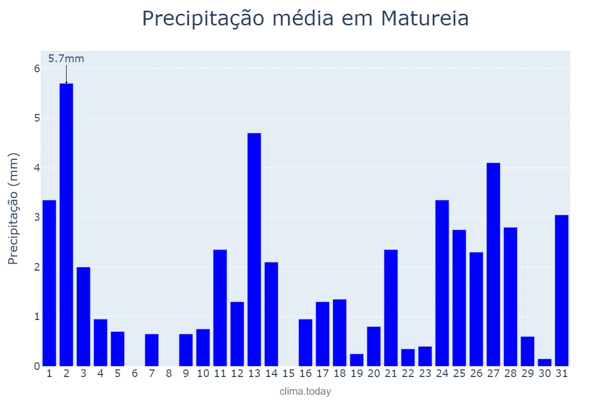 Precipitação em maio em Matureia, PB, BR