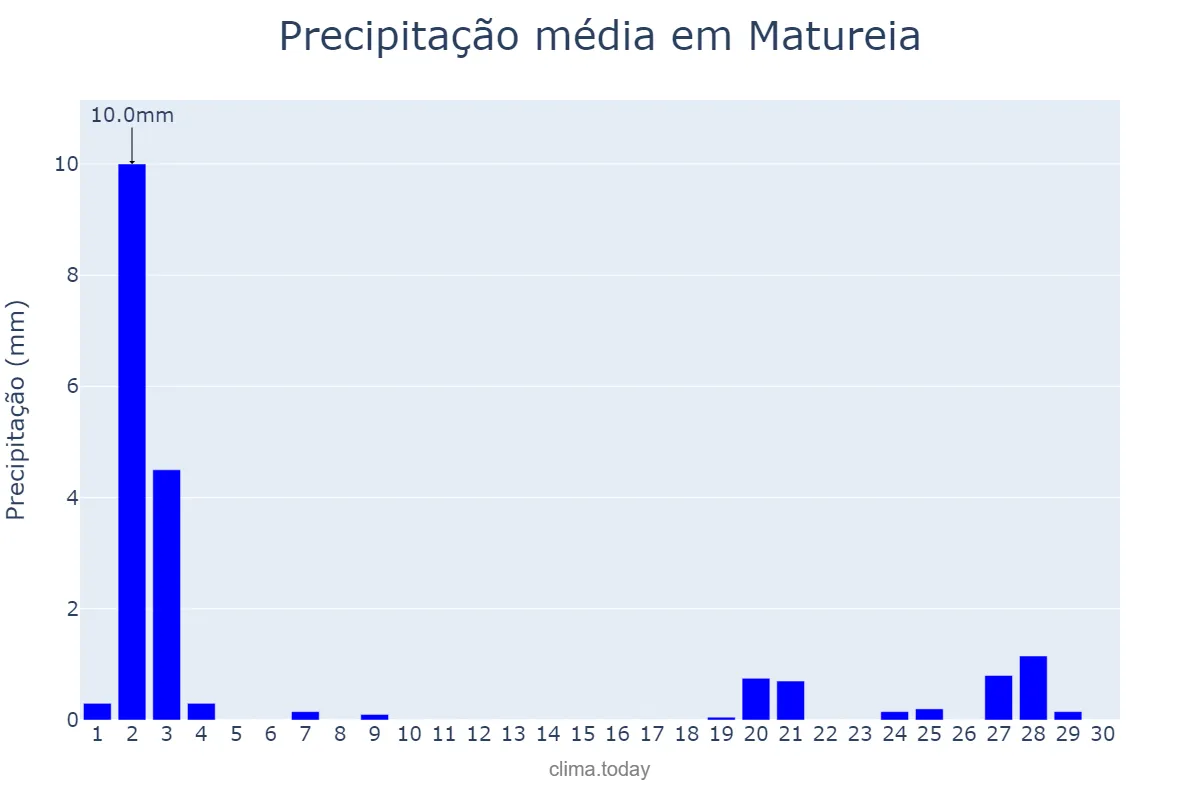 Precipitação em novembro em Matureia, PB, BR
