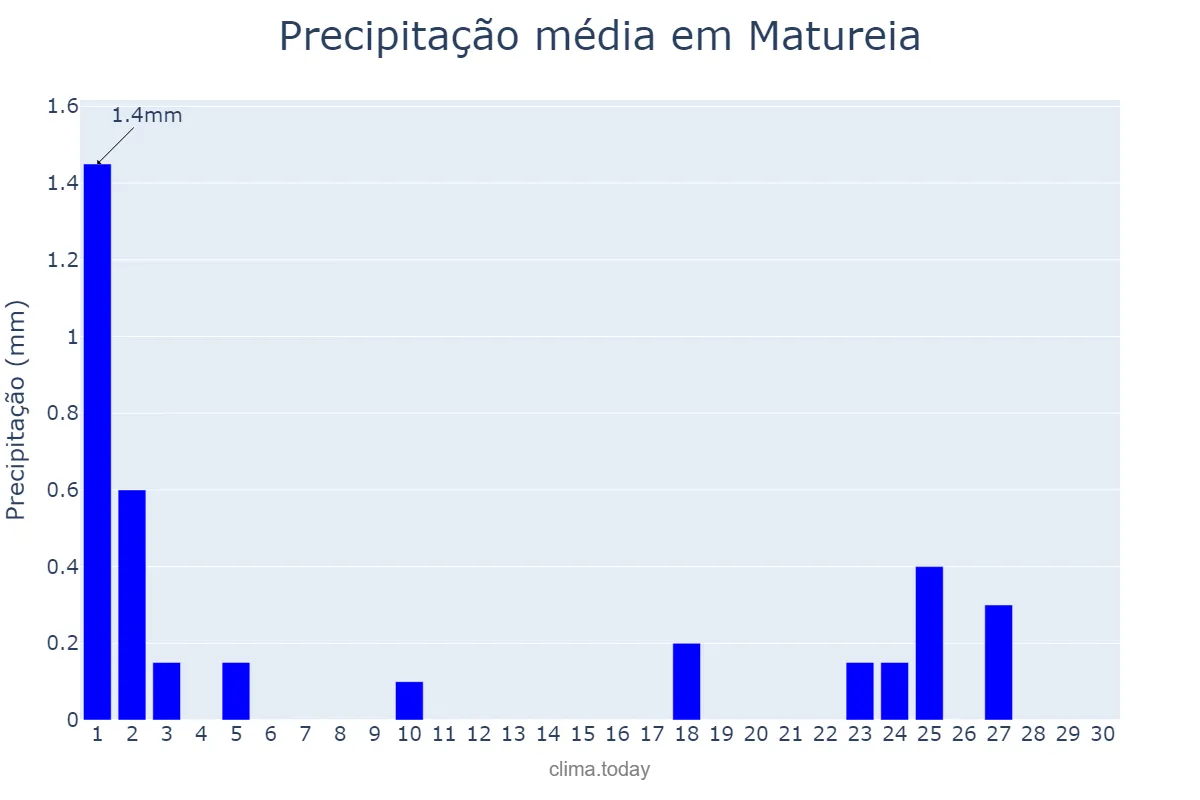 Precipitação em setembro em Matureia, PB, BR