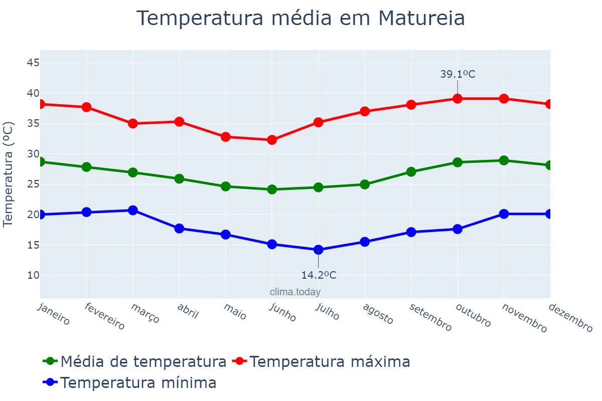 Temperatura anual em Matureia, PB, BR