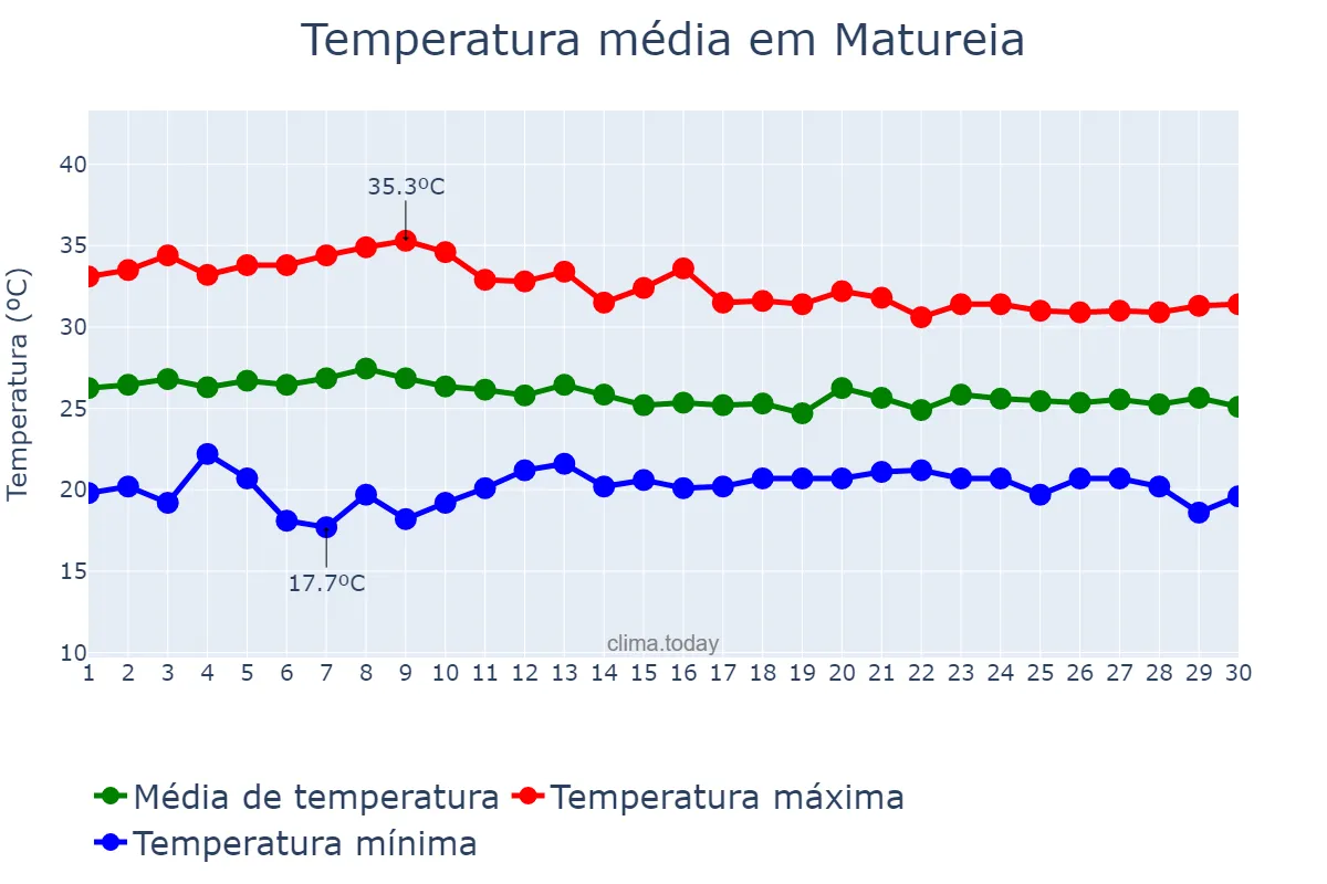 Temperatura em abril em Matureia, PB, BR