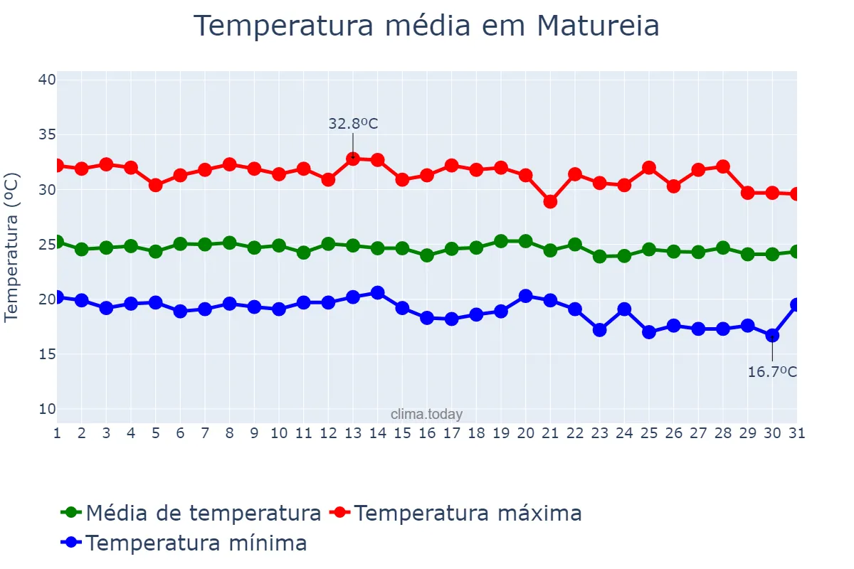 Temperatura em maio em Matureia, PB, BR
