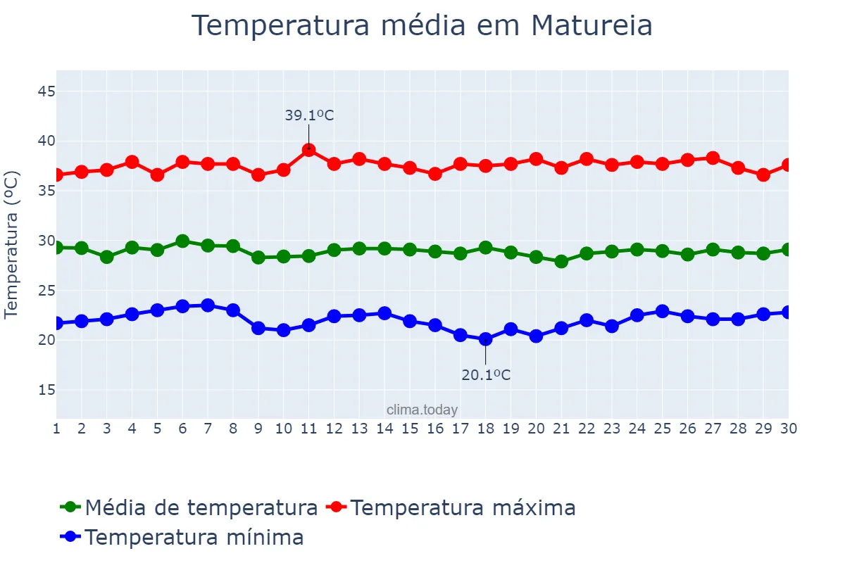 Temperatura em novembro em Matureia, PB, BR