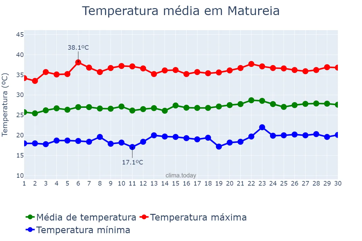 Temperatura em setembro em Matureia, PB, BR