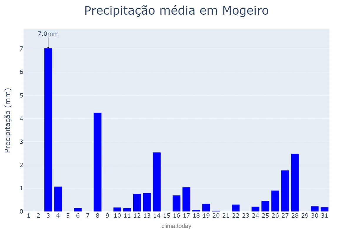 Precipitação em dezembro em Mogeiro, PB, BR