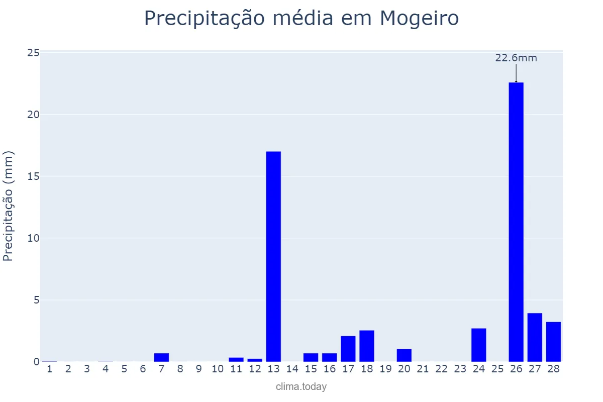 Precipitação em fevereiro em Mogeiro, PB, BR