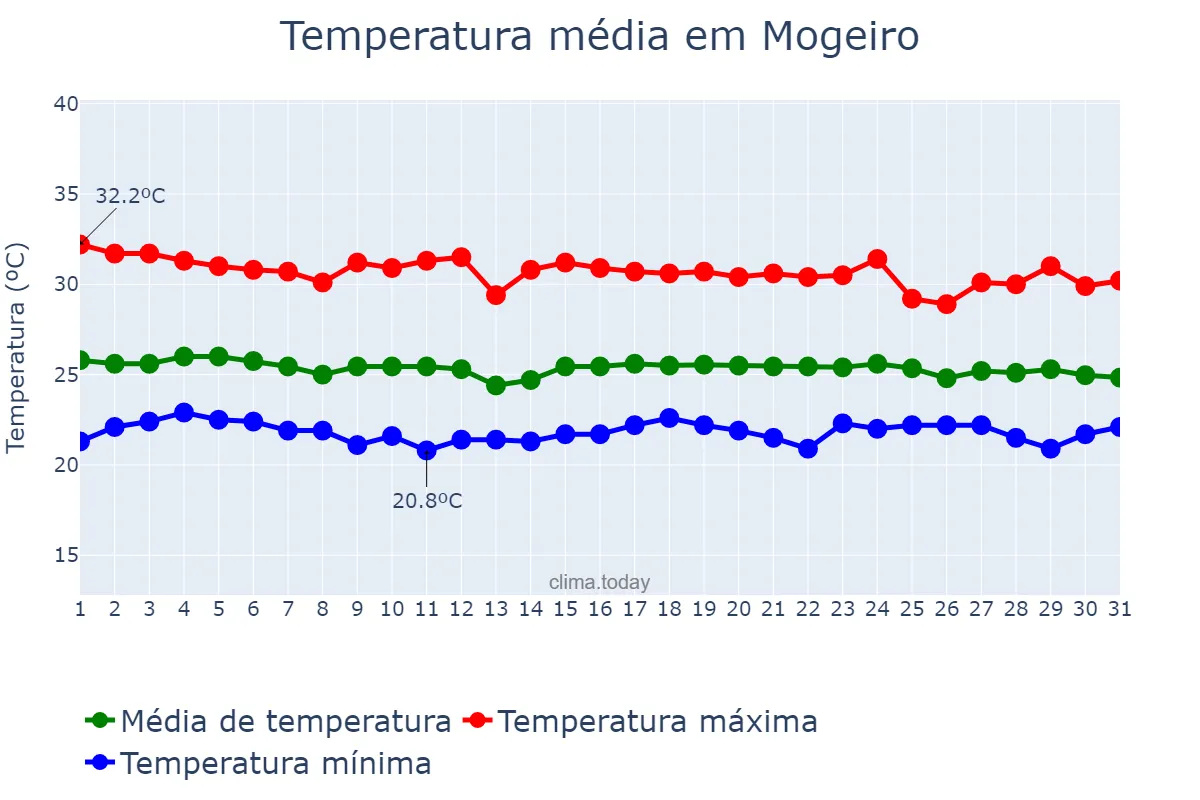 Temperatura em dezembro em Mogeiro, PB, BR