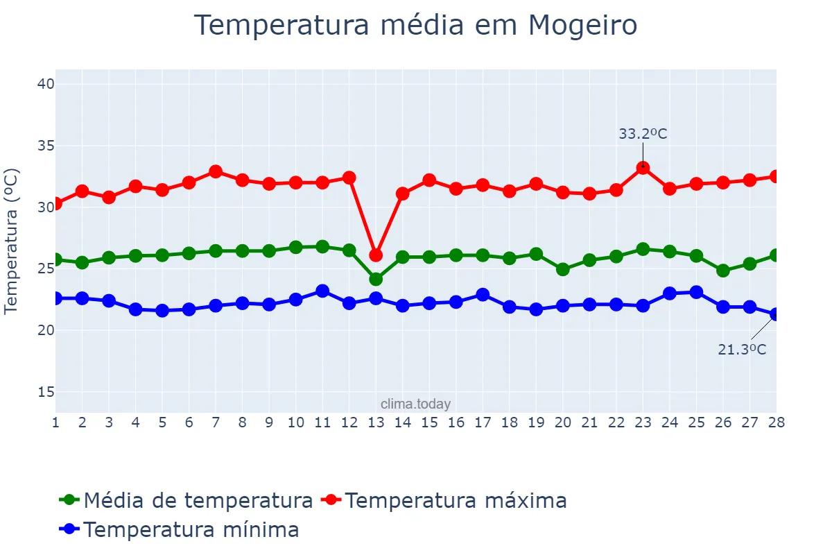Temperatura em fevereiro em Mogeiro, PB, BR