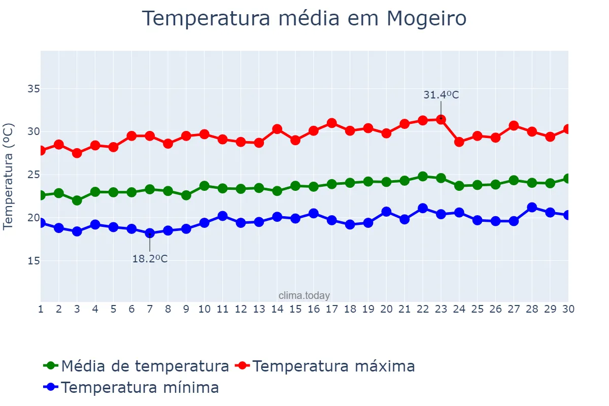 Temperatura em setembro em Mogeiro, PB, BR