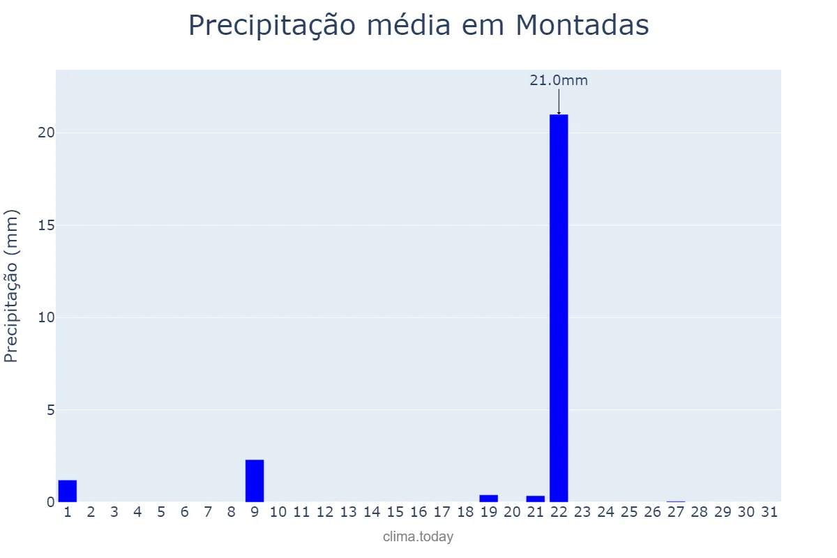 Precipitação em janeiro em Montadas, PB, BR