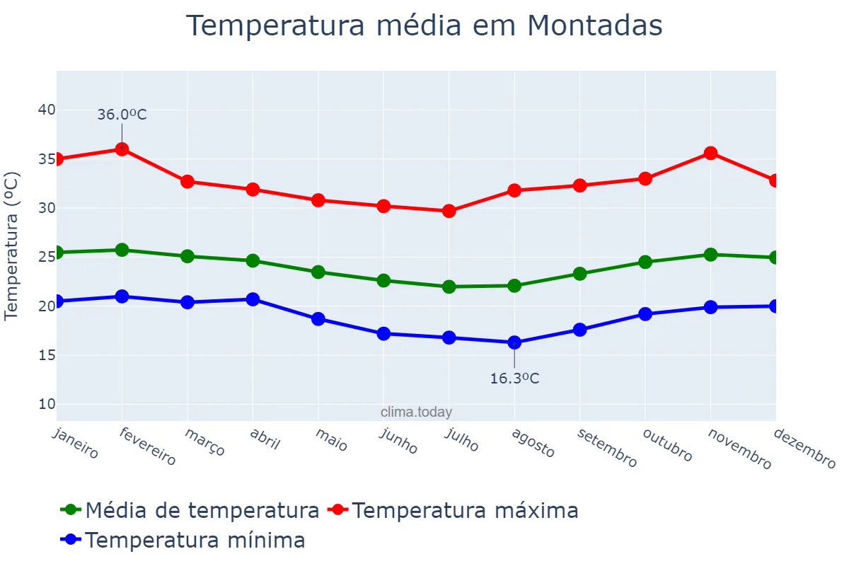 Temperatura anual em Montadas, PB, BR