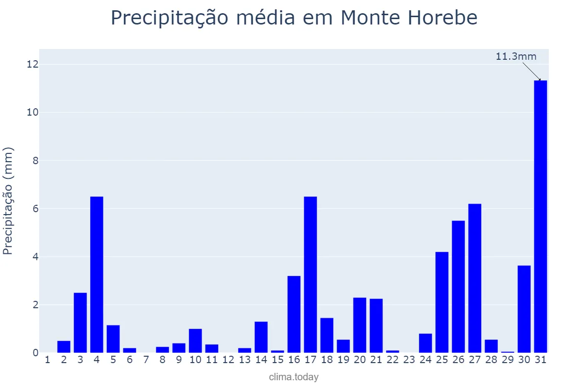 Precipitação em dezembro em Monte Horebe, PB, BR