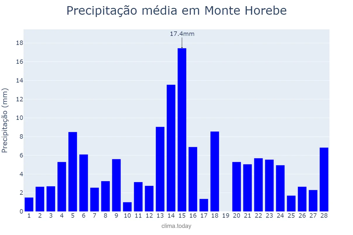 Precipitação em fevereiro em Monte Horebe, PB, BR
