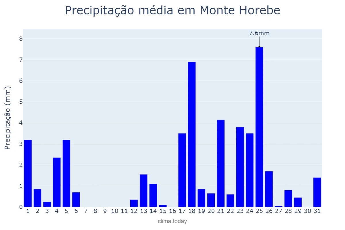 Precipitação em maio em Monte Horebe, PB, BR