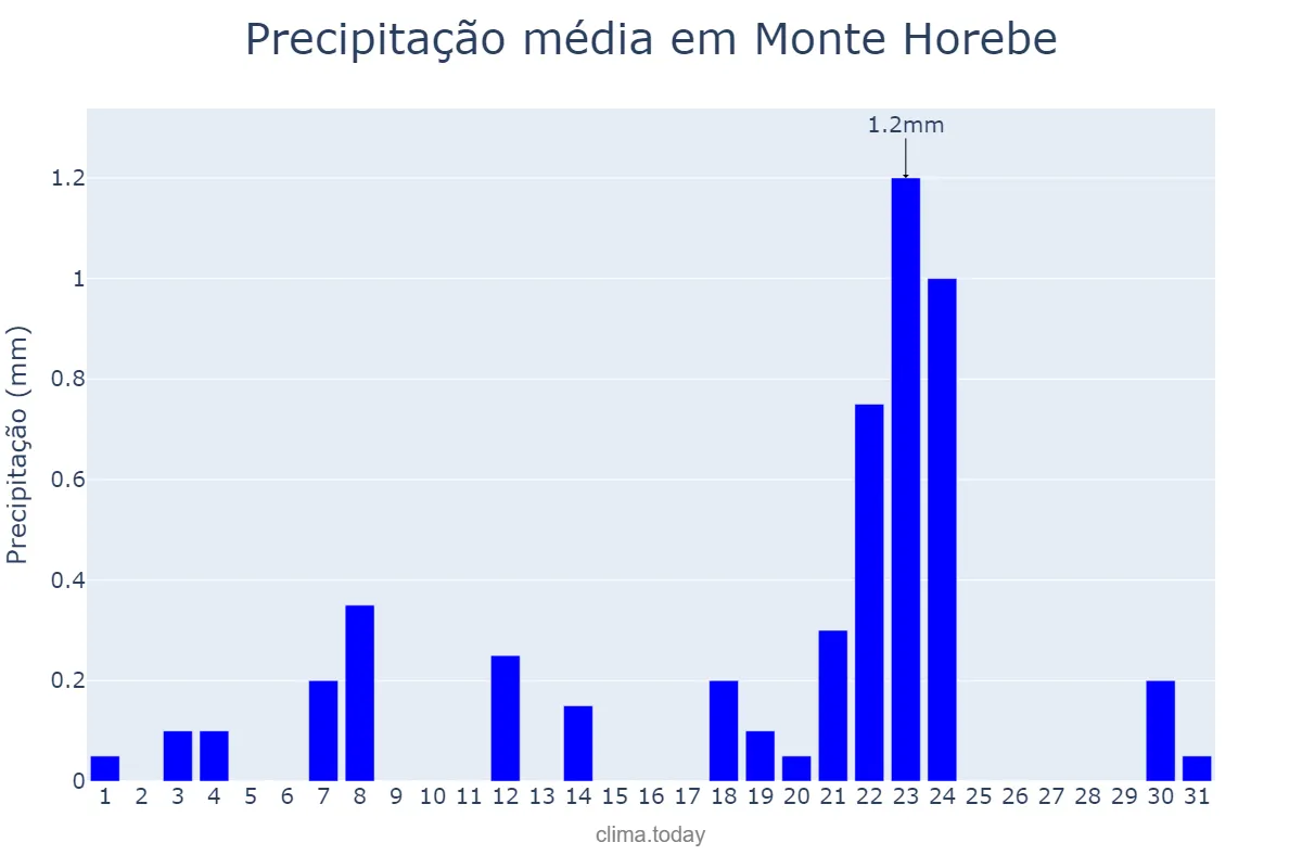 Precipitação em outubro em Monte Horebe, PB, BR