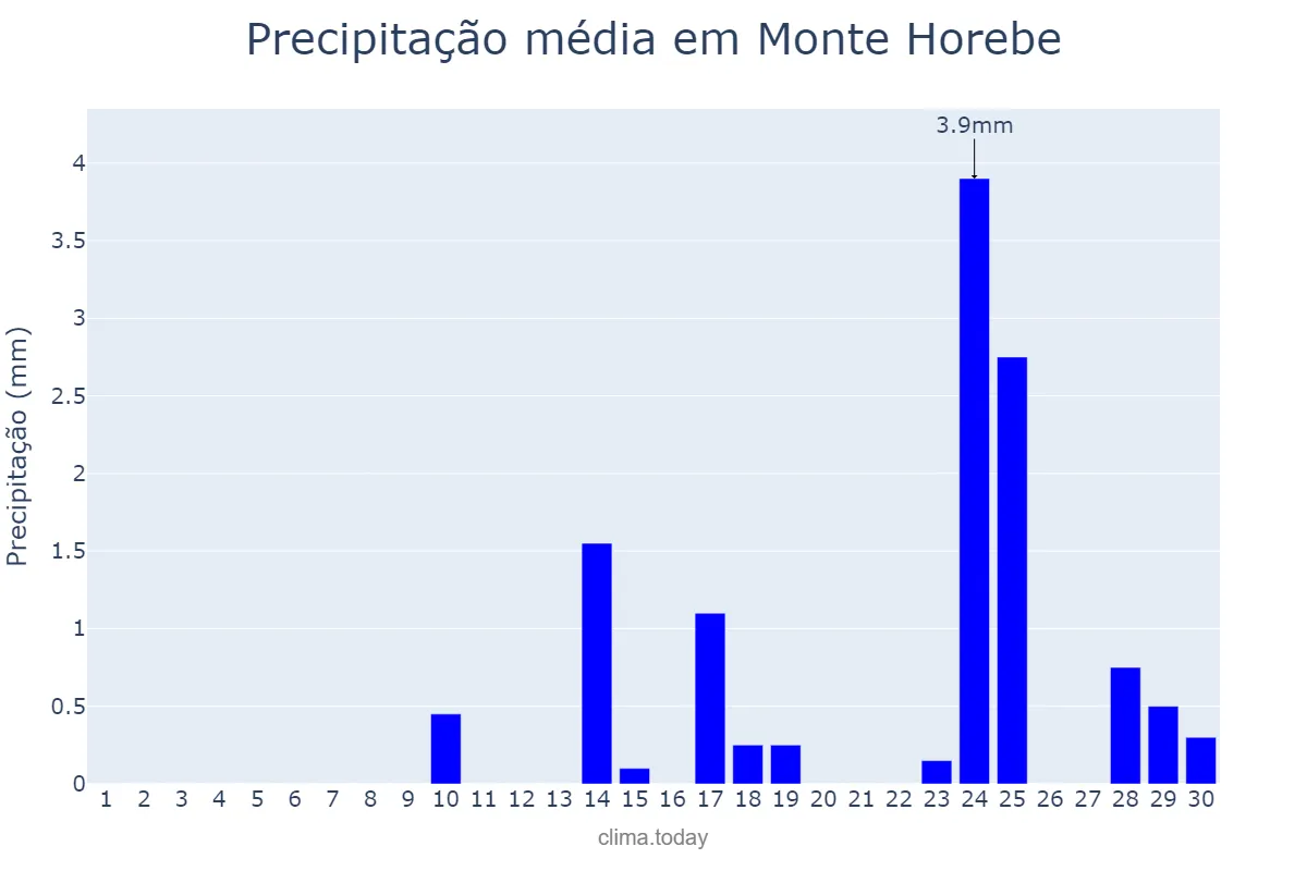 Precipitação em setembro em Monte Horebe, PB, BR