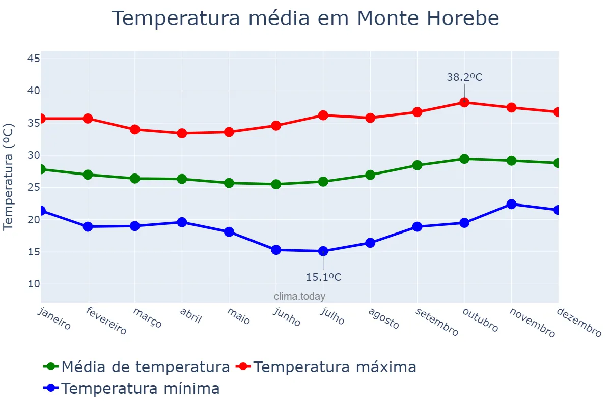 Temperatura anual em Monte Horebe, PB, BR