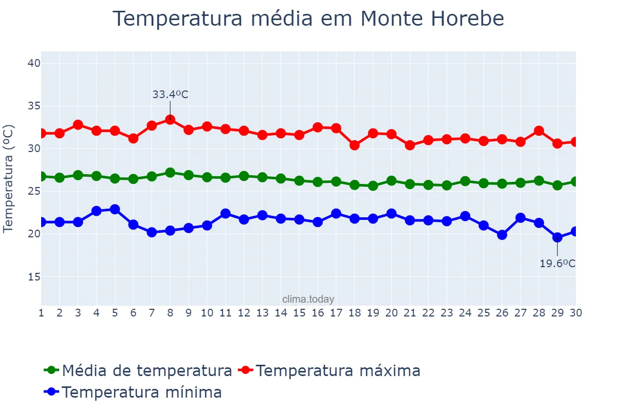 Temperatura em abril em Monte Horebe, PB, BR