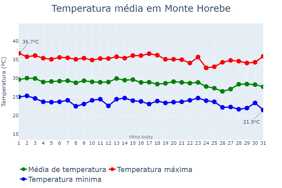 Temperatura em dezembro em Monte Horebe, PB, BR