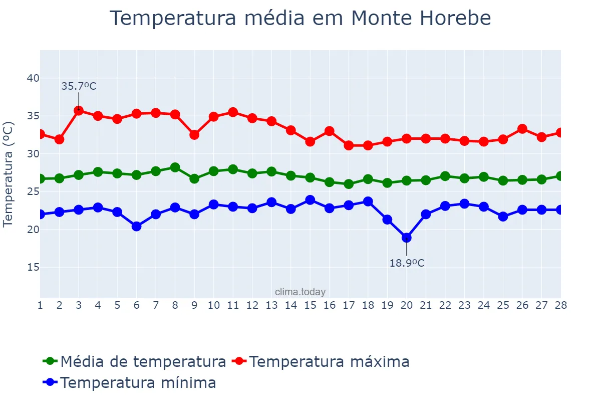 Temperatura em fevereiro em Monte Horebe, PB, BR
