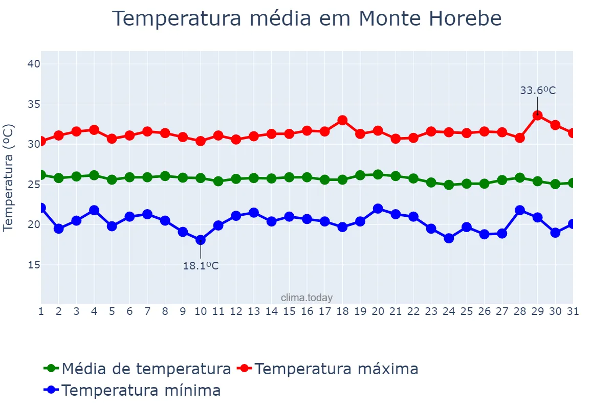 Temperatura em maio em Monte Horebe, PB, BR