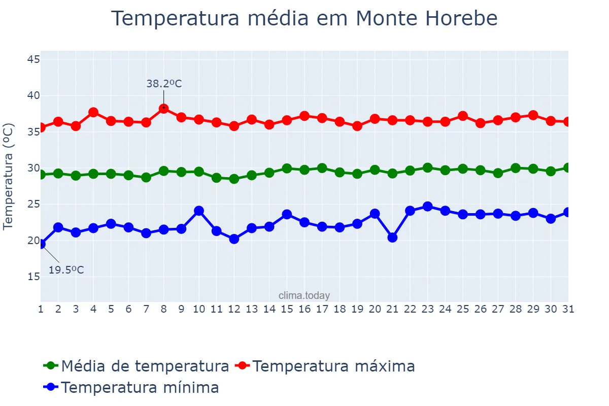 Temperatura em outubro em Monte Horebe, PB, BR