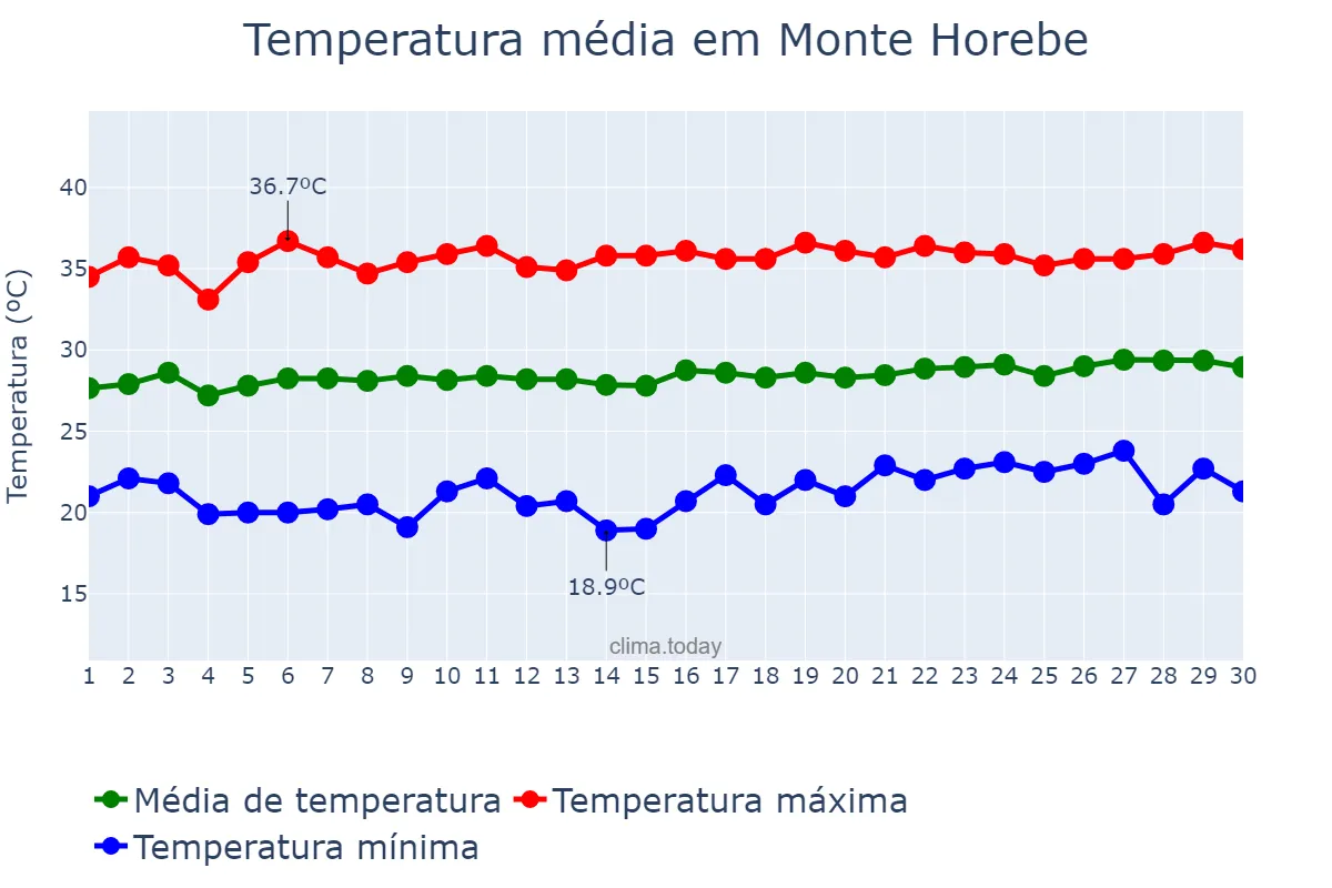 Temperatura em setembro em Monte Horebe, PB, BR
