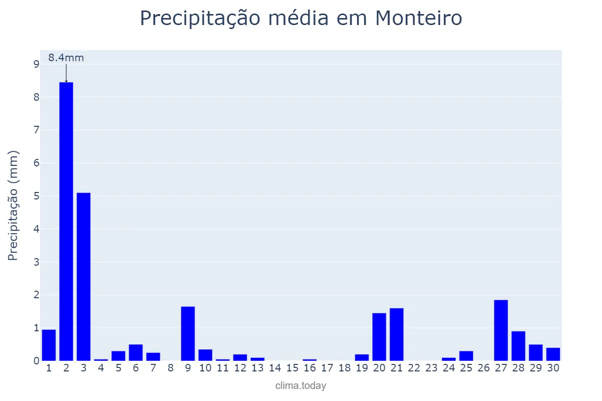 Precipitação em novembro em Monteiro, PB, BR