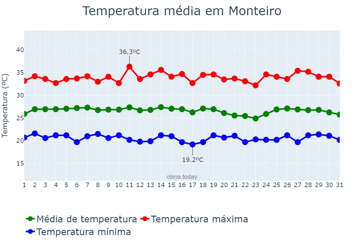 Temperatura em janeiro em Monteiro, PB, BR