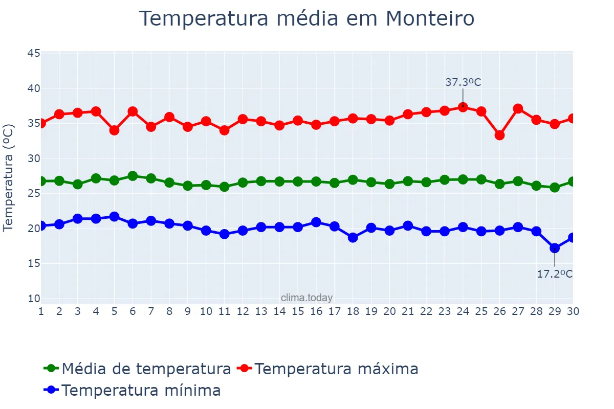 Temperatura em novembro em Monteiro, PB, BR