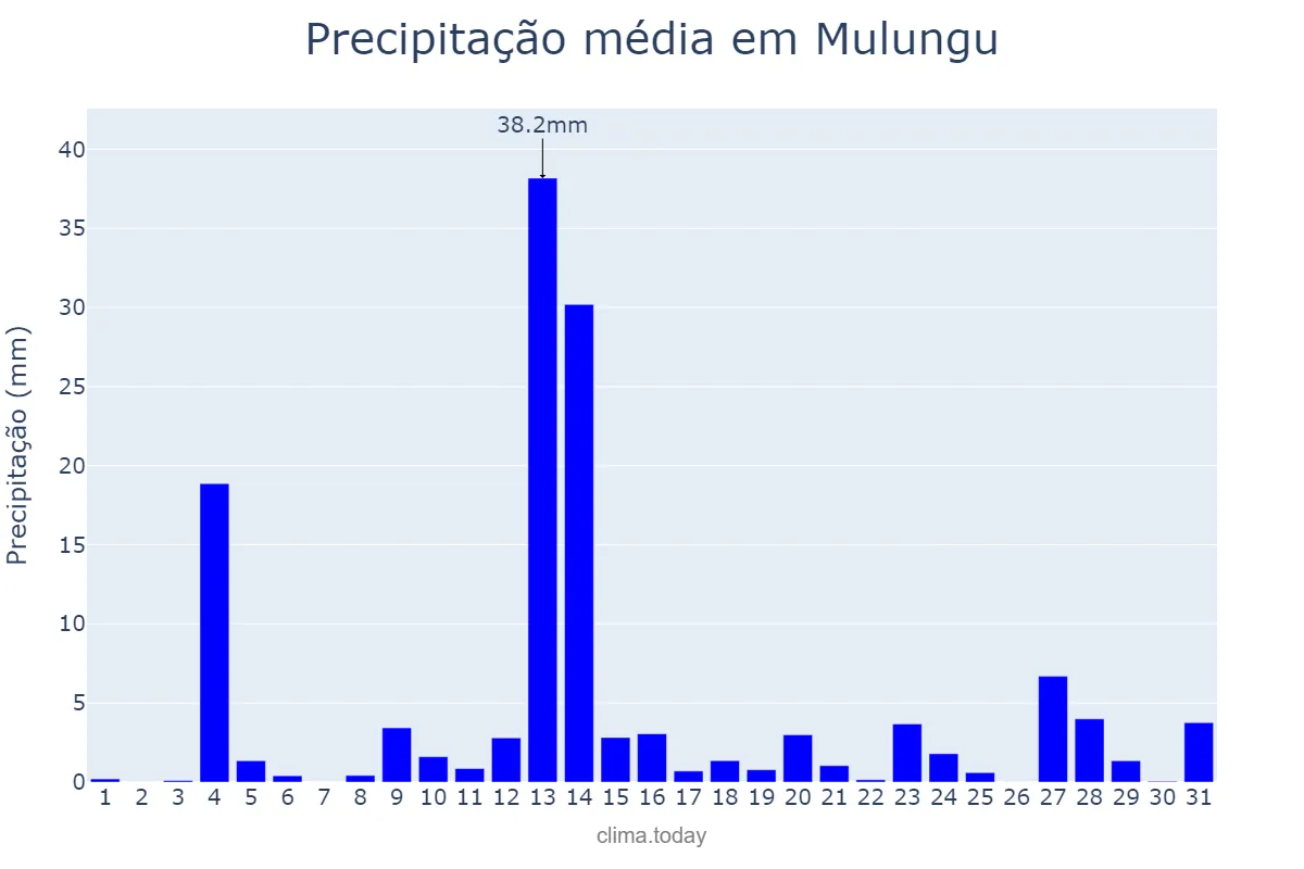Precipitação em maio em Mulungu, PB, BR