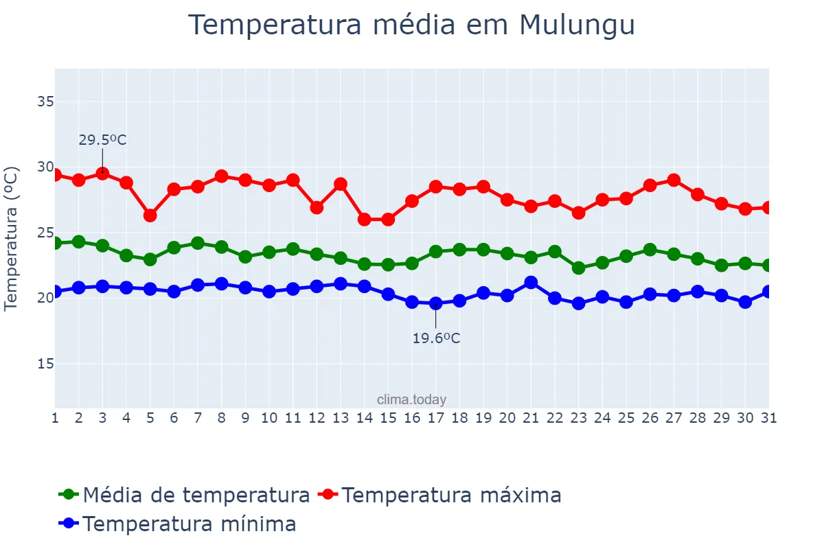 Temperatura em maio em Mulungu, PB, BR
