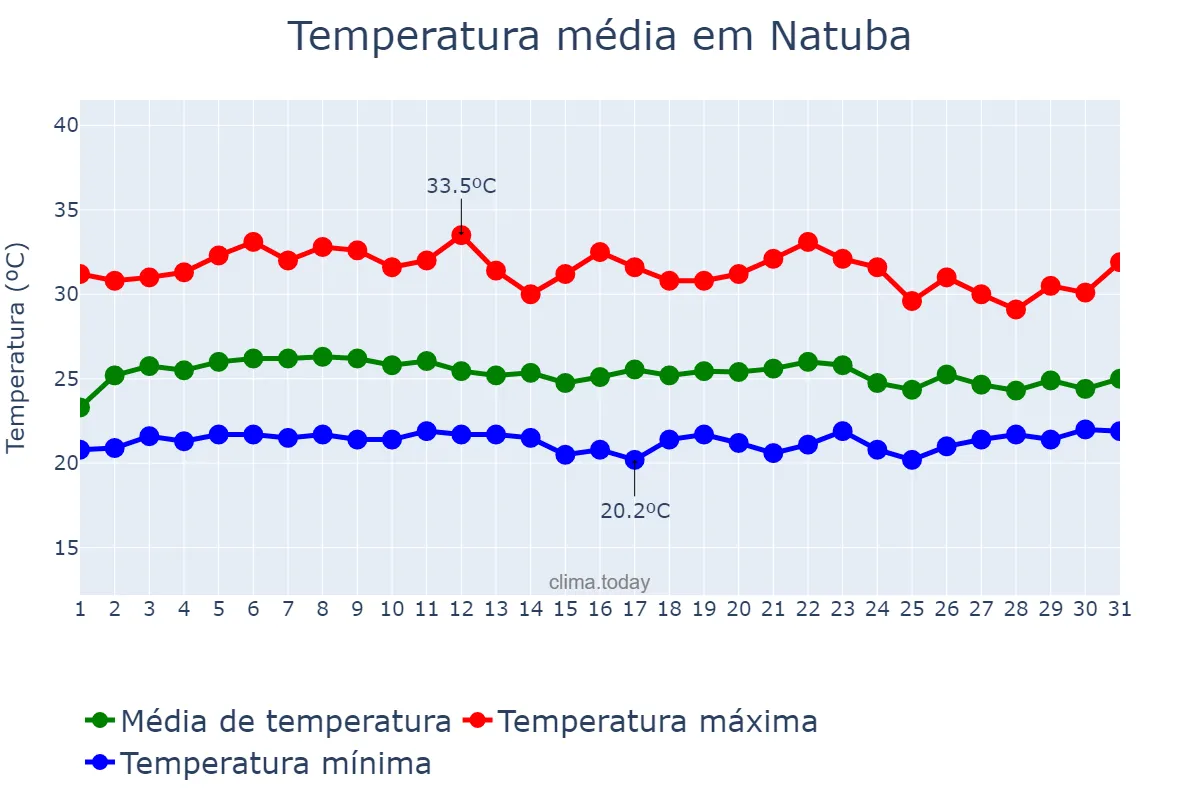 Temperatura em marco em Natuba, PB, BR