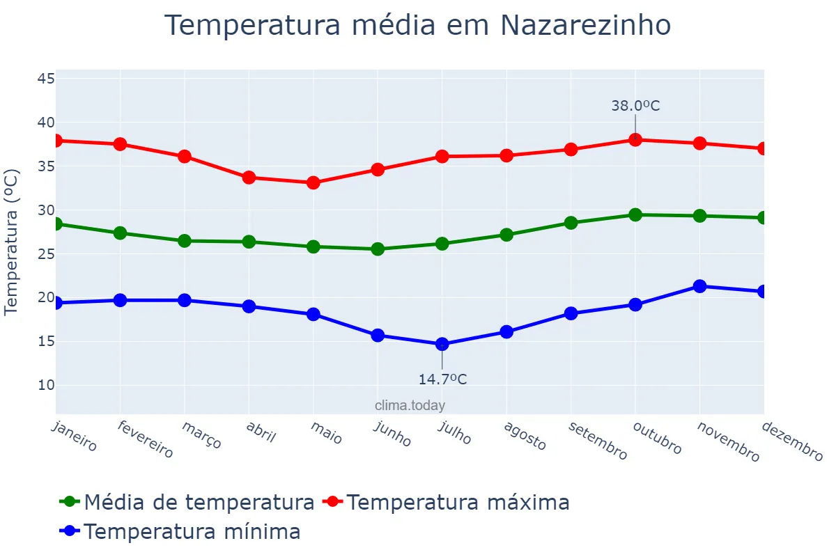 Temperatura anual em Nazarezinho, PB, BR
